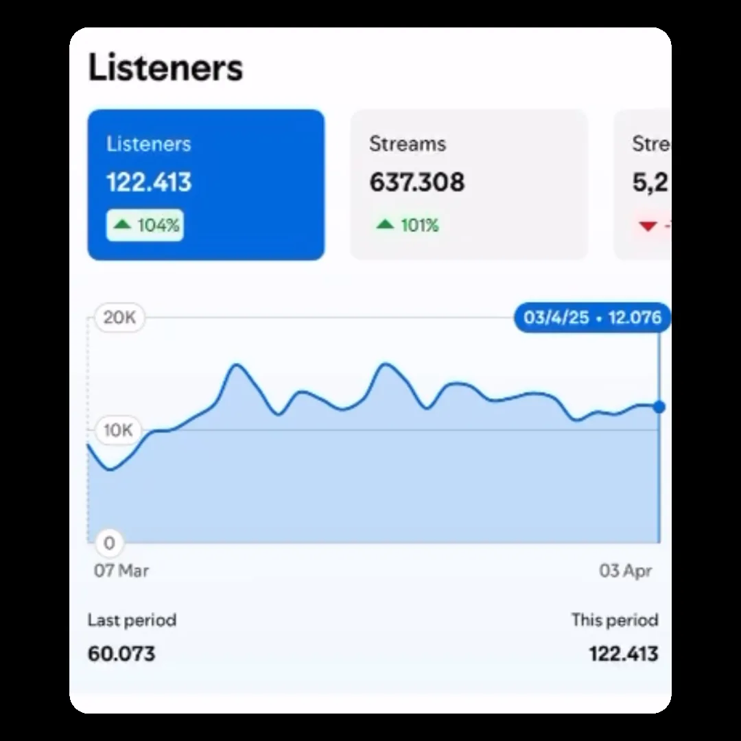 Crescita ascoltatori Spotify +104%